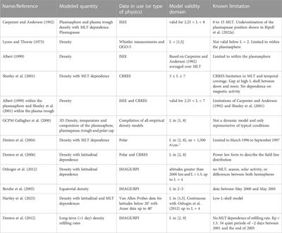 Modeling of the cold electron plasma density for radiation belt physics